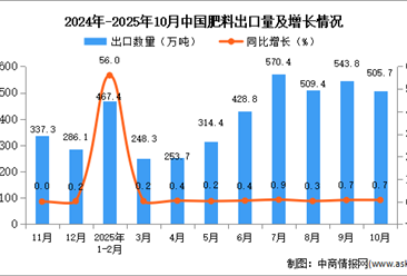 2025年10月中國肥料出口數(shù)據(jù)統(tǒng)計(jì)分析：出口量505.7萬噸