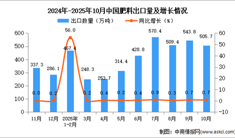 2025年10月中国肥料出口数据统计分析：出口量505.7万吨
