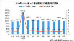 2025年10月中国钢材出口数据统计分析：出口量978.2万吨