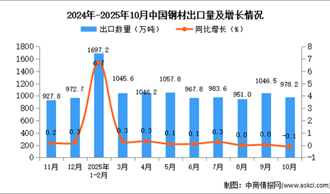 2025年10月中国钢材出口数据统计分析：出口量978.2万吨
