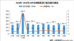 2025年10月中国纸浆进口数据统计分析：进口量261.8万万吨