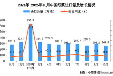 2025年10月中国纸浆进口数据统计分析：进口量261.8万万吨