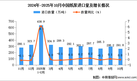 2025年10月中国纸浆进口数据统计分析：进口量261.8万万吨