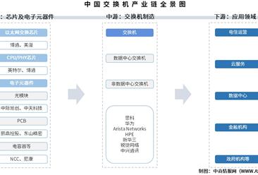 2025年中国交换机产业链图谱及投资布局分析（附产业链全景图）