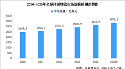 2025年全球及中國冷鏈物流市場規(guī)模預(yù)測分析（圖）