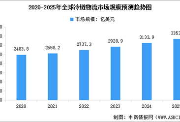 2025年全球及中国冷链物流市场规模预测分析（图）