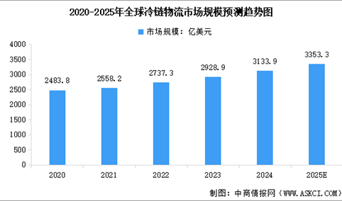 2025年全球及中国冷链物流市场规模预测分析（图）