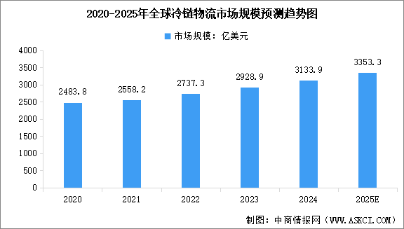 2025年全球及中国冷链物流市场规模预测分析（图）