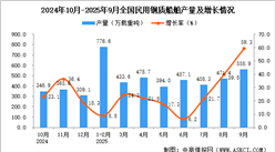 2025年9月全國民用鋼質(zhì)船舶產(chǎn)量數(shù)據(jù)統(tǒng)計(jì)分析