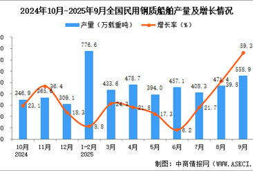 2025年9月全国民用钢质船舶产量数据统计分析