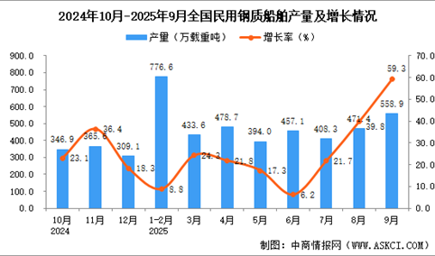 2025年9月全国民用钢质船舶产量数据统计分析