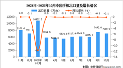 2025年10月中國手機出口數(shù)據(jù)統(tǒng)計分析：出口量7058.5萬臺