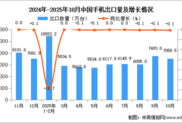2025年10月中国手机出口数据统计分析：出口量7058.5万台