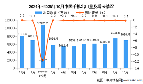 2025年10月中国手机出口数据统计分析：出口量7058.5万台