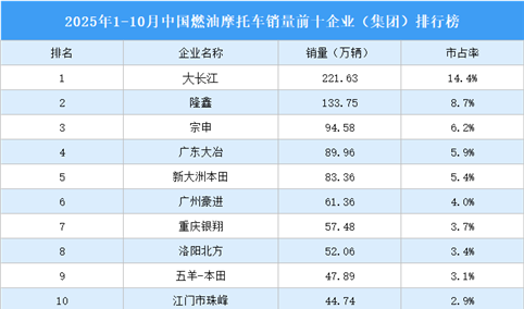 2025年1-10月中国燃油摩托车销量前十企业（集团）排行榜（附榜单）