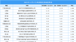 2025年11月18日全國(guó)各地最新雞蛋價(jià)格行情走勢(shì)分析