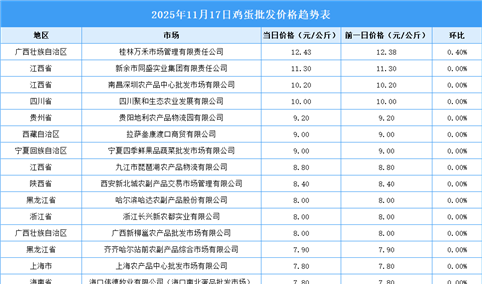 2025年11月18日全国各地最新鸡蛋价格行情走势分析