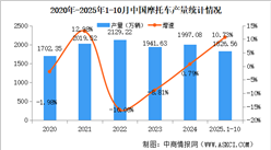 2025年1-10月中國摩托車產(chǎn)銷量情況：銷量同比增長10.38%（圖）