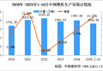 2025年1-10月中國摩托車產(chǎn)銷量情況：銷量同比增長10.38%（圖）