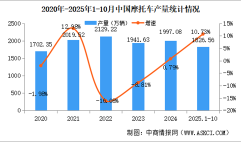 2025年1-10月中国摩托车产销量情况：销量同比增长10.38%（图）