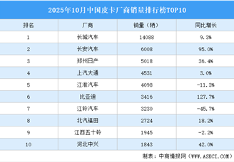 2025年10月中国皮卡厂商销量排行榜TOP10（附榜单）
