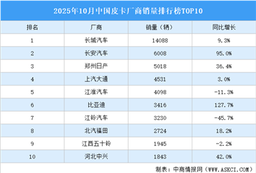 2025年10月中国皮卡厂商销量排行榜TOP10（附榜单）