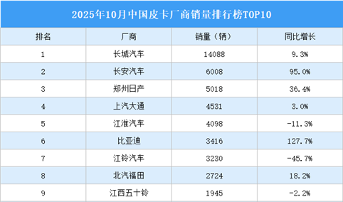 2025年10月中国皮卡厂商销量排行榜TOP10（附榜单）
