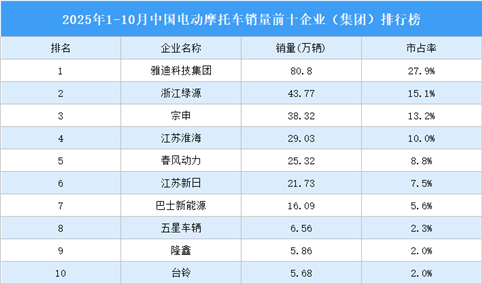 2025年1-10月中国电动摩托车销量前十企业（集团）排行榜（附榜单）