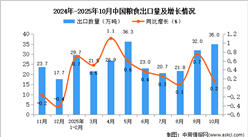 2025年10月中國糧食出口數(shù)據(jù)統(tǒng)計分析：出口量同比增長0.2%