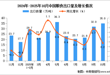2025年10月中国粮食出口数据统计分析：出口量同比增长0.2%
