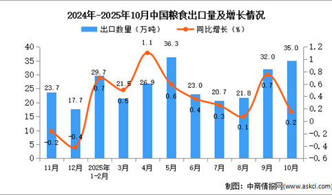 2025年10月中国粮食出口数据统计分析：出口量同比增长0.2%
