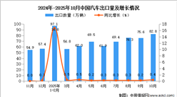 2025年10月中國(guó)汽車(chē)出口數(shù)據(jù)統(tǒng)計(jì)分析：出口量同比增長(zhǎng)0.4%