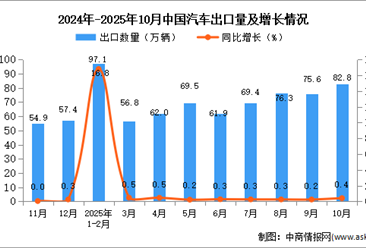 2025年10月中国汽车出口数据统计分析：出口量同比增长0.4%