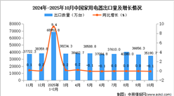 2025年10月中国家用电器出口数据统计分析：出口量35190.7万台