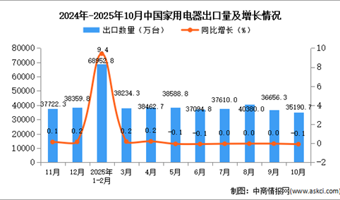 2025年10月中国家用电器出口数据统计分析：出口量35190.7万台