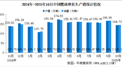 2025年1-10月中國燃油摩托車產(chǎn)銷情況：銷量同比增長12.92%（圖）