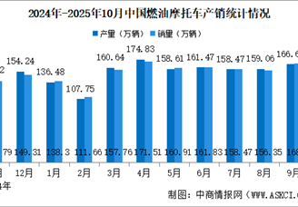 2025年1-10月中國燃油摩托車產(chǎn)銷情況：銷量同比增長12.92%（圖）
