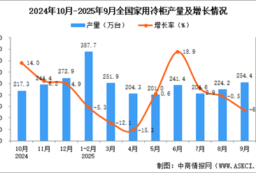 2025年9月全國(guó)家用冷柜產(chǎn)量數(shù)據(jù)統(tǒng)計(jì)分析