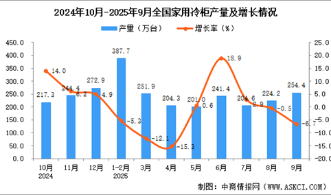 2025年9月全国家用冷柜产量数据统计分析