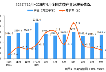 2025年9月全国光缆产量数据统计分析