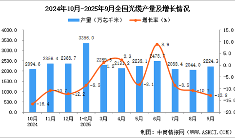 2025年9月全国光缆产量数据统计分析