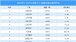 2025年1-10月中國皮卡廠商銷量排行榜TOP10（附榜單）