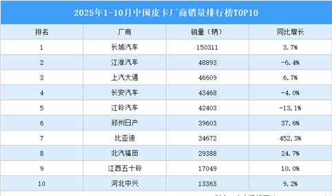 2025年1-10月中国皮卡厂商销量排行榜TOP10（附榜单）
