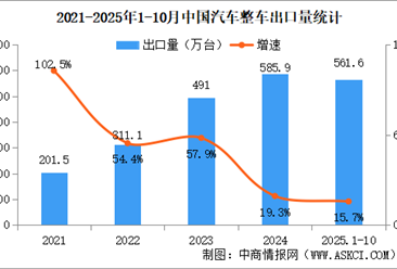 2025年10月中国汽车出口情况：新能源汽车出口量同比增长99.9%（图）