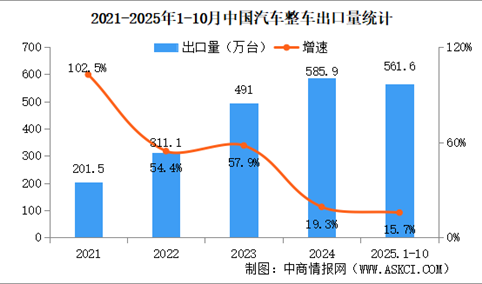 2025年10月中国汽车出口情况：新能源汽车出口量同比增长99.9%（图）