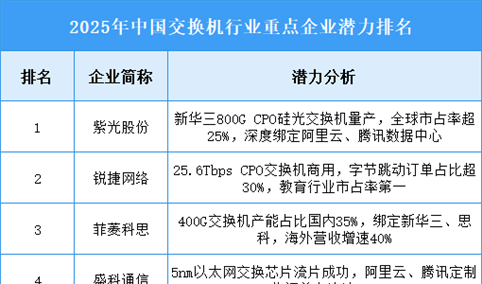 2025年中国交换机行业重点企业潜力排名