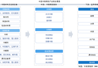 2025年中國冷鏈物流產(chǎn)業(yè)鏈圖譜及投資布局分析（附產(chǎn)業(yè)鏈全景圖）