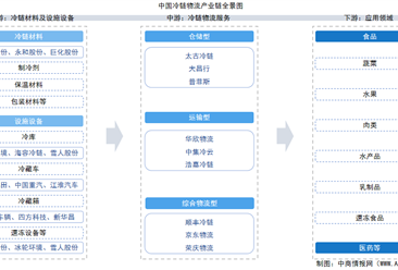 2025年中国冷链物流产业链图谱及投资布局分析（附产业链全景图）