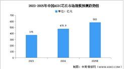 2025年中国ASIC芯片市场规模及发展前景预测分析（图）