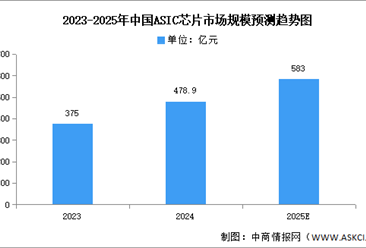 2025年中國ASIC芯片市場規(guī)模及發(fā)展前景預(yù)測分析（圖）